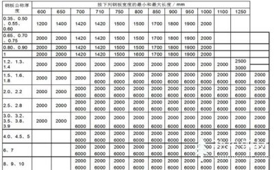 鋼板的規(guī)格